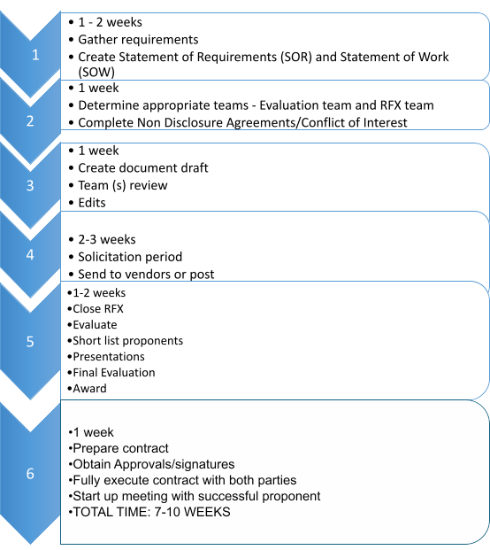 Procurement cycle